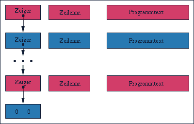 Aufbau eines Basic-Programms