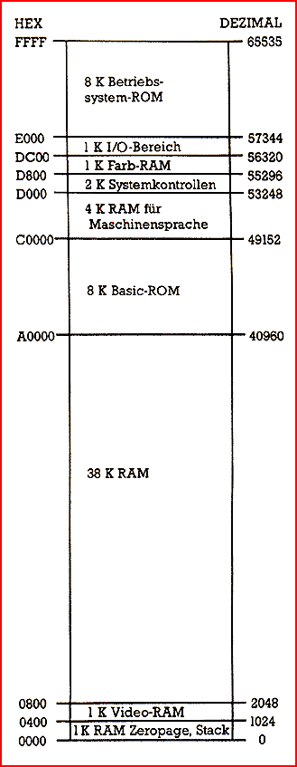 C64-Speicherbelegung