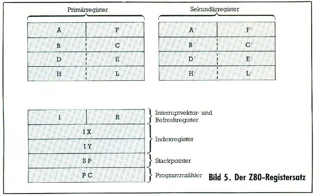 Der Z80-Registersatz