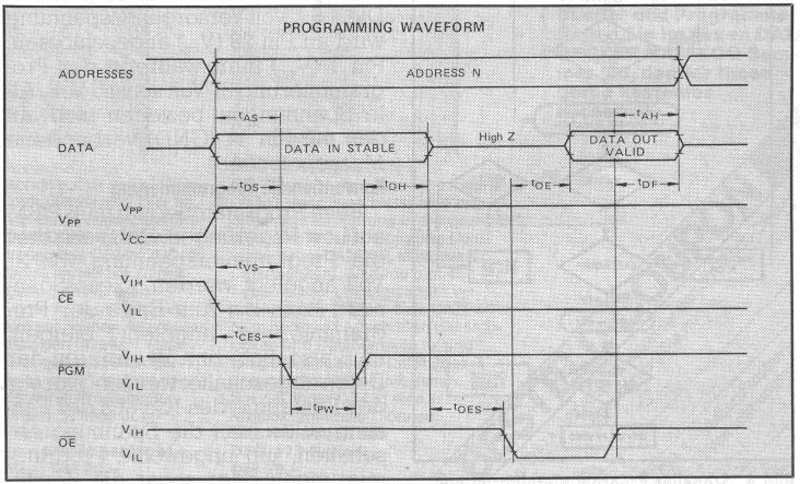 Zeitdiagramm für die Programmierung von 2764-EPROMs